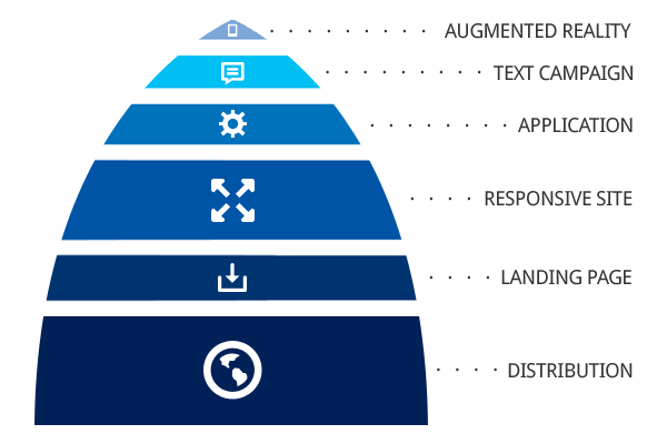 The Mobile Strategy Decision-Making Pyramid